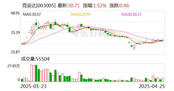 中国股票配资网官方网站 竞业达2024年营业收入升17.6%, 净利润升321.9%